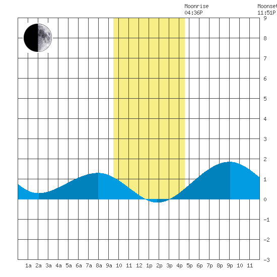 Fossil River entrance tide chart for Thursday, November 11, 2021