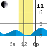 Fossil River entrance tide chart for Thursday, November 11, 2021