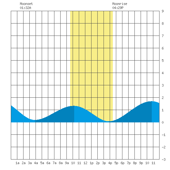 Fossil River entrance tide chart for Saturday, November 13, 2021