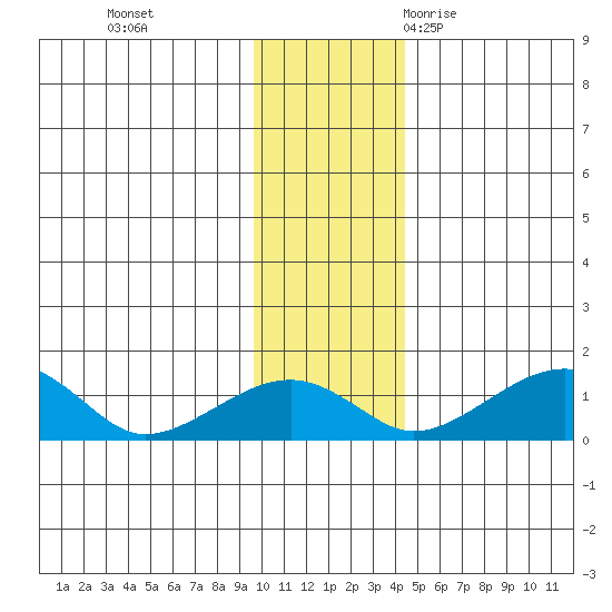 Fossil River entrance tide chart for Sunday, November 14, 2021