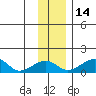 Fossil River entrance tide chart for Sunday, November 14, 2021