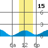 Fossil River entrance tide chart for Monday, November 15, 2021