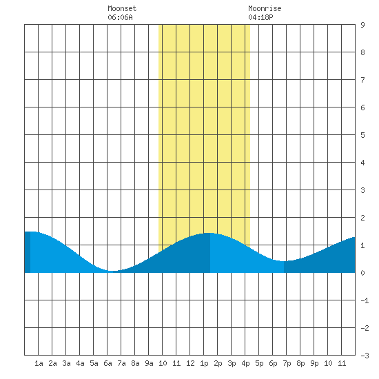 Fossil River entrance tide chart for Tuesday, November 16, 2021