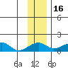 Fossil River entrance tide chart for Tuesday, November 16, 2021