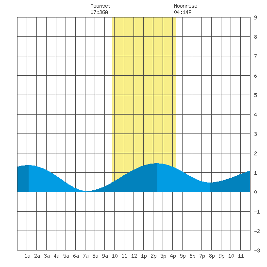 Fossil River entrance tide chart for Wednesday, November 17, 2021