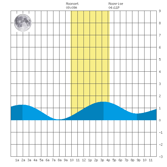 Fossil River entrance tide chart for Thursday, November 18, 2021