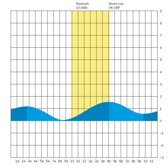Fossil River entrance tide chart for Friday, November 19, 2021