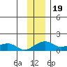 Fossil River entrance tide chart for Friday, November 19, 2021