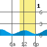 Fossil River entrance tide chart for Monday, November 1, 2021