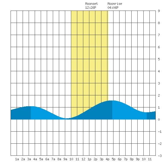 Fossil River entrance tide chart for Saturday, November 20, 2021