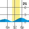 Fossil River entrance tide chart for Sunday, November 21, 2021