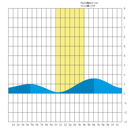 Fossil River entrance tide chart for Monday, November 22, 2021