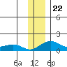 Fossil River entrance tide chart for Monday, November 22, 2021