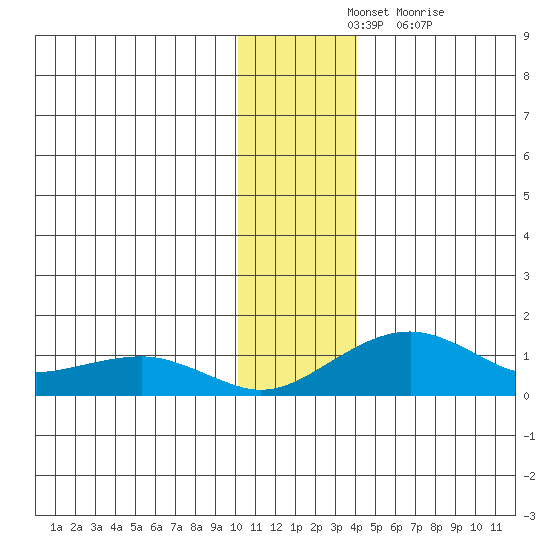Fossil River entrance tide chart for Tuesday, November 23, 2021