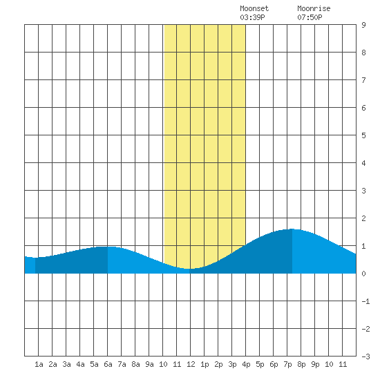 Fossil River entrance tide chart for Wednesday, November 24, 2021