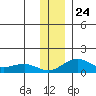 Fossil River entrance tide chart for Wednesday, November 24, 2021