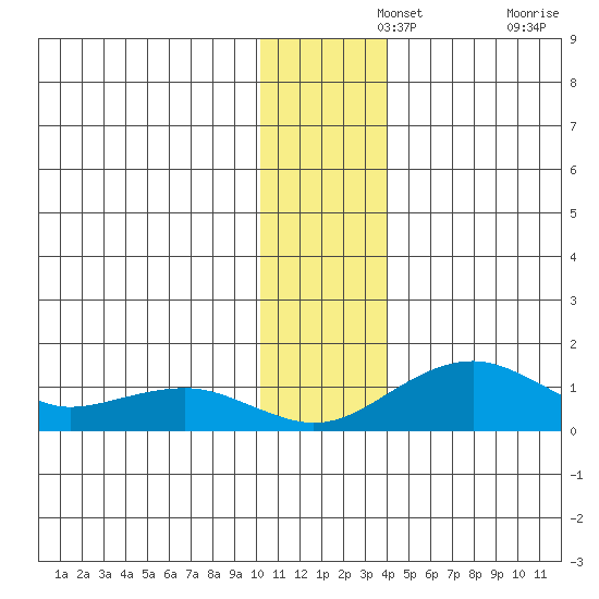 Fossil River entrance tide chart for Thursday, November 25, 2021