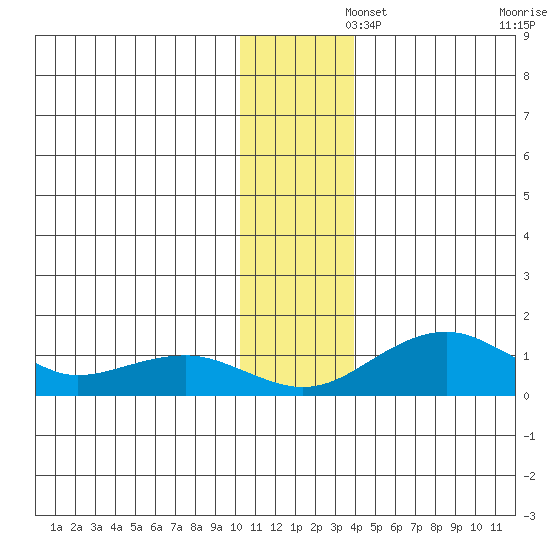 Fossil River entrance tide chart for Friday, November 26, 2021