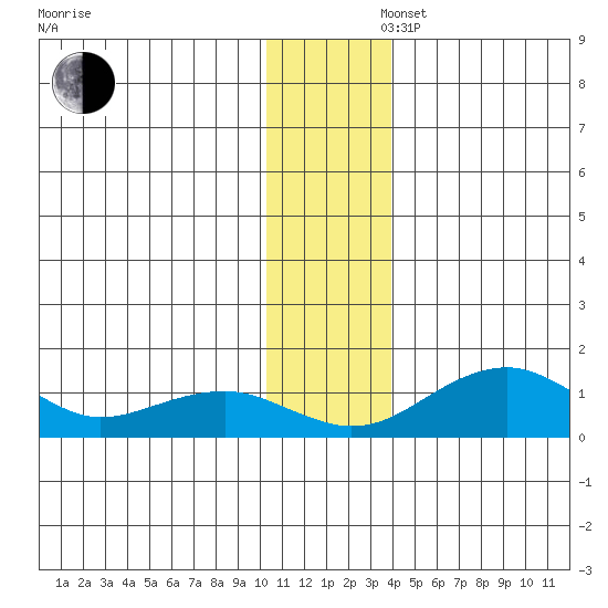 Fossil River entrance tide chart for Saturday, November 27, 2021