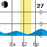 Fossil River entrance tide chart for Saturday, November 27, 2021