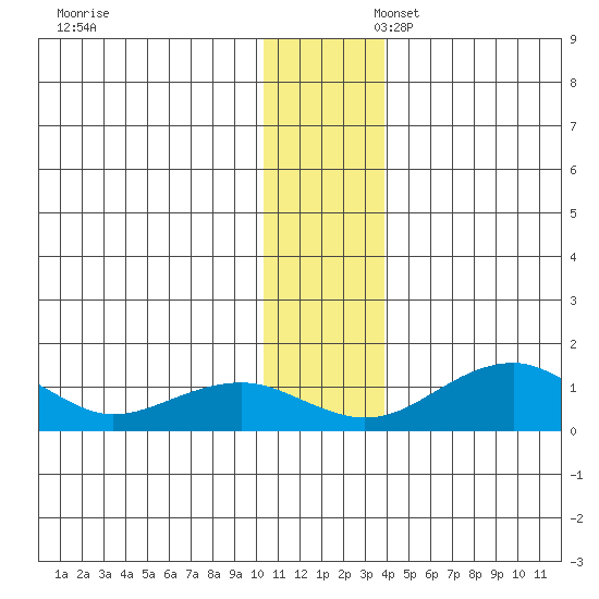 Fossil River entrance tide chart for Sunday, November 28, 2021