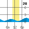 Fossil River entrance tide chart for Sunday, November 28, 2021