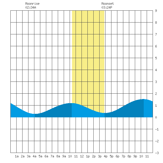 Fossil River entrance tide chart for Monday, November 29, 2021