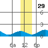 Fossil River entrance tide chart for Monday, November 29, 2021