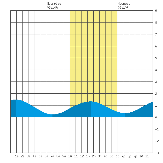 Fossil River entrance tide chart for Tuesday, November 2, 2021