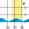 Fossil River entrance tide chart for Tuesday, November 2, 2021