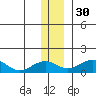 Fossil River entrance tide chart for Tuesday, November 30, 2021