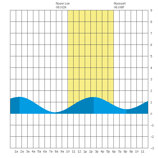 Fossil River entrance tide chart for Wednesday, November 3, 2021