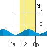 Fossil River entrance tide chart for Wednesday, November 3, 2021