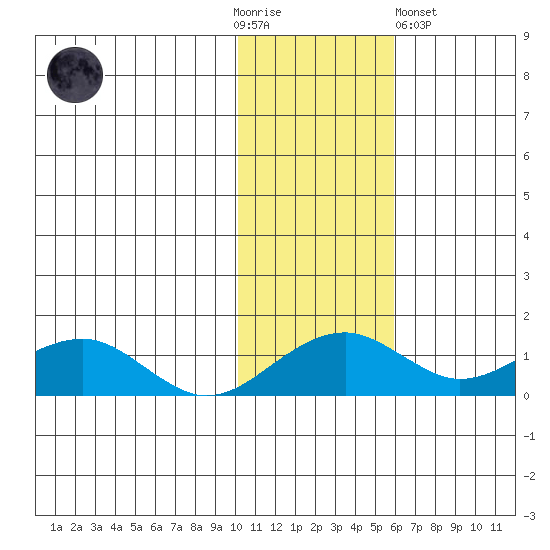 Fossil River entrance tide chart for Thursday, November 4, 2021