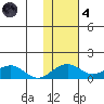 Fossil River entrance tide chart for Thursday, November 4, 2021