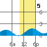 Fossil River entrance tide chart for Friday, November 5, 2021