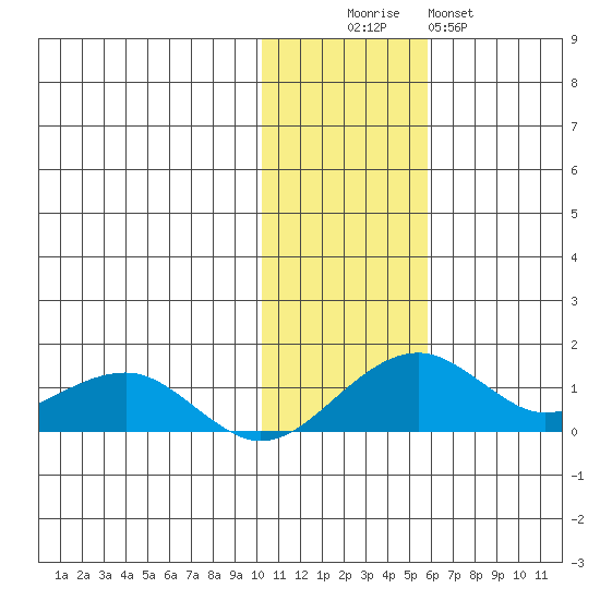 Fossil River entrance tide chart for Saturday, November 6, 2021