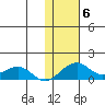 Fossil River entrance tide chart for Saturday, November 6, 2021