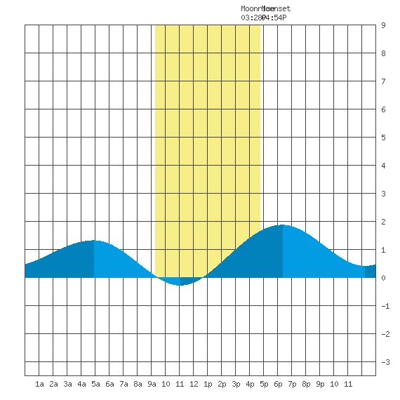 Fossil River entrance tide chart for Sunday, November 7, 2021