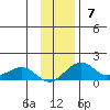 Fossil River entrance tide chart for Sunday, November 7, 2021