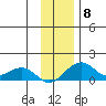 Fossil River entrance tide chart for Monday, November 8, 2021
