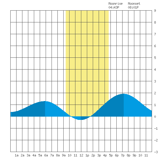 Fossil River entrance tide chart for Tuesday, November 9, 2021