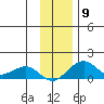 Fossil River entrance tide chart for Tuesday, November 9, 2021