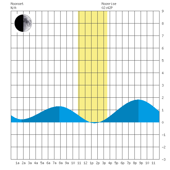 Fossil River entrance tide chart for Friday, December 10, 2021