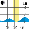 Fossil River entrance tide chart for Friday, December 10, 2021