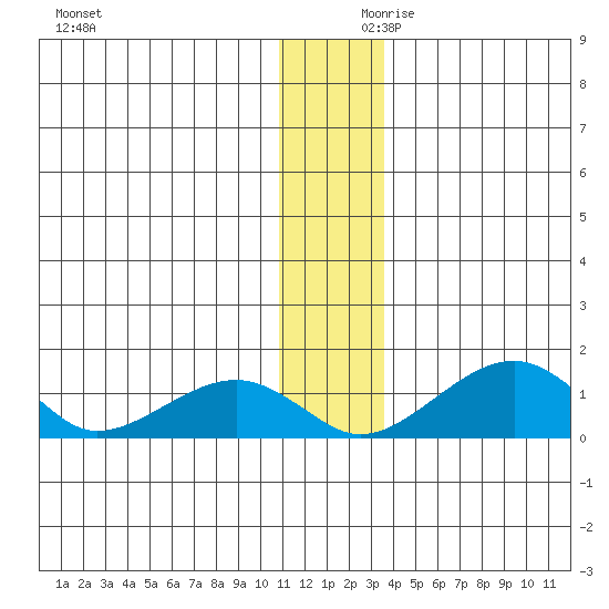 Fossil River entrance tide chart for Saturday, December 11, 2021