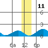 Fossil River entrance tide chart for Saturday, December 11, 2021