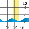 Fossil River entrance tide chart for Sunday, December 12, 2021