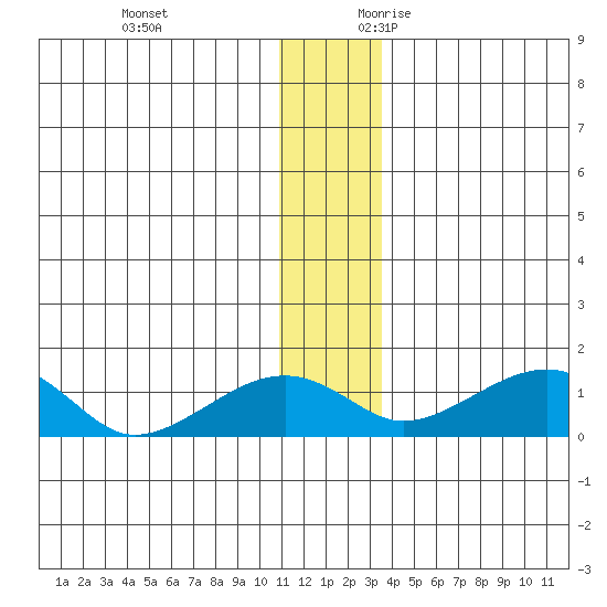 Fossil River entrance tide chart for Monday, December 13, 2021