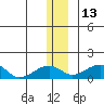 Fossil River entrance tide chart for Monday, December 13, 2021
